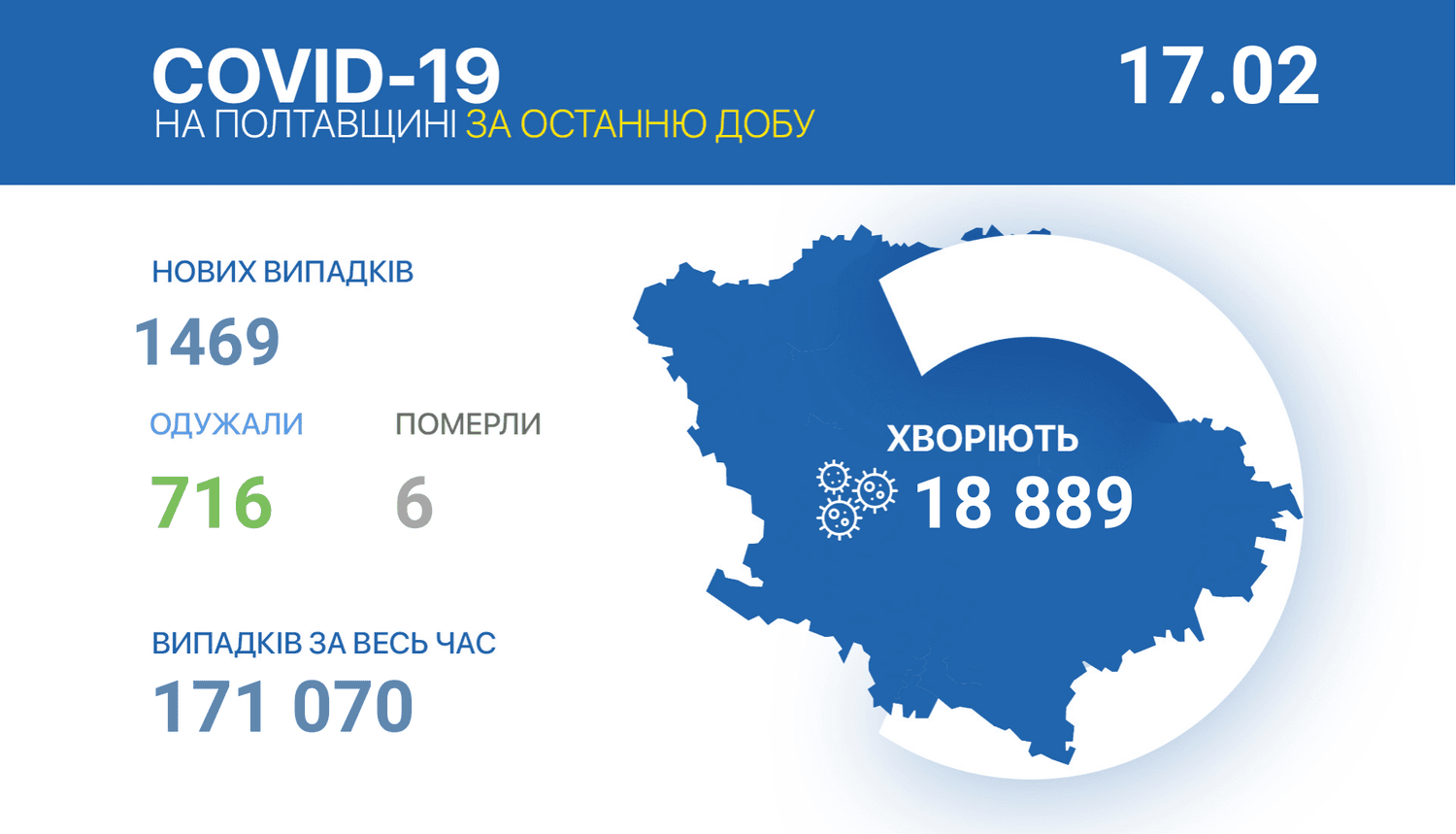 На Полтавщині за добу виявили 1469 випадків коронавірусу