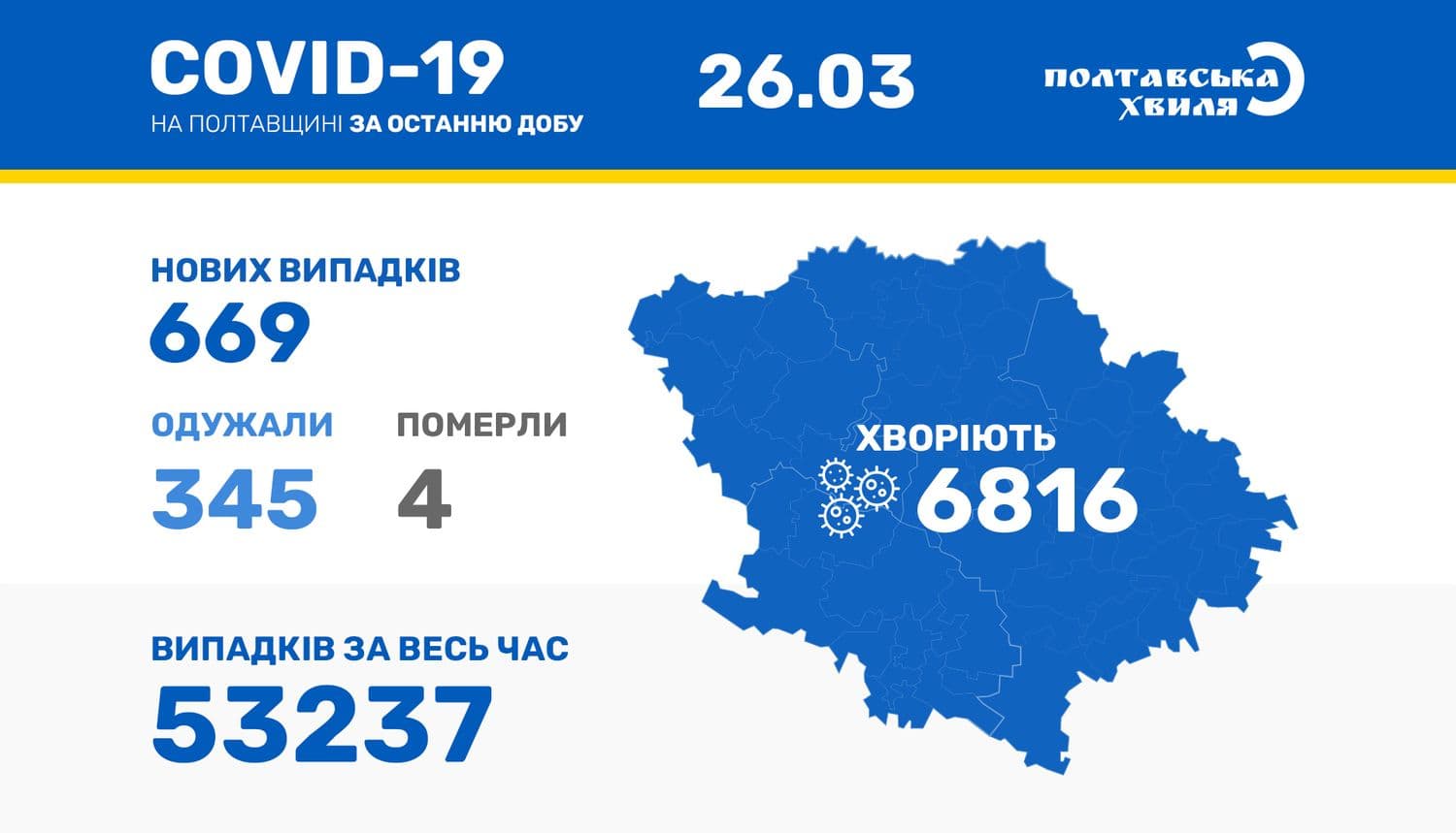 Понад 6 тисяч людей на лікуванні. На Полтавщині коронавірус підтвердили у 669 людей