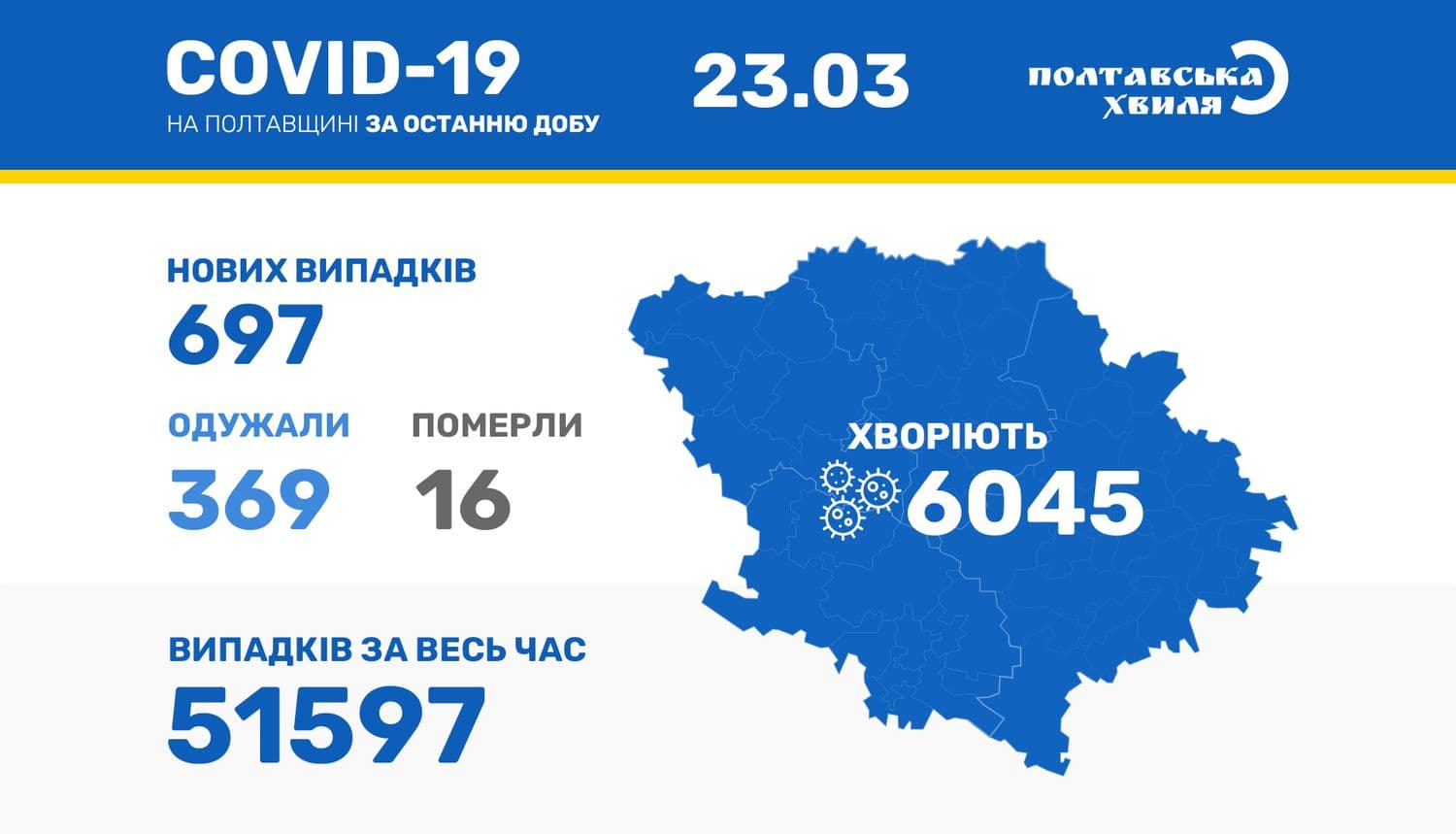 На Полтавщині 697 людей захворіли на COVID-19
