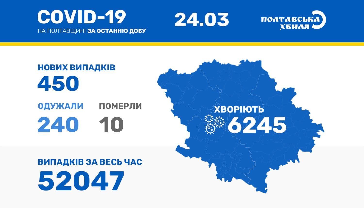 За добу на Полтавщині 450 людей захворіли на коронавірус: скільки людей на лікуванні