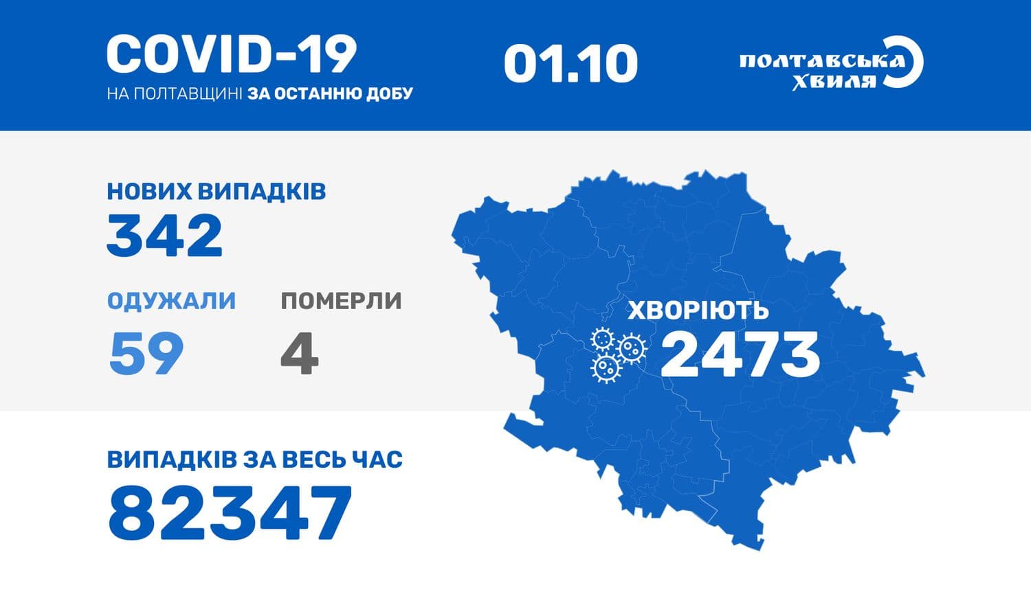 342 нових випадки захворюваності на коронавірус на Полтавщині