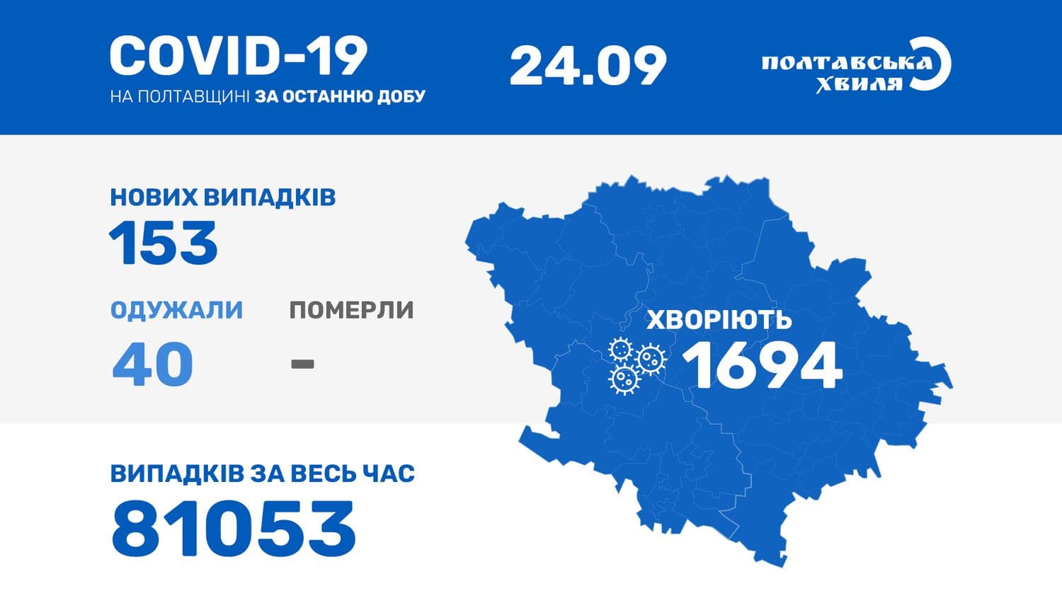 Більше150 випадків захворюваності на коронавірус на Полтавщині за минулу добу