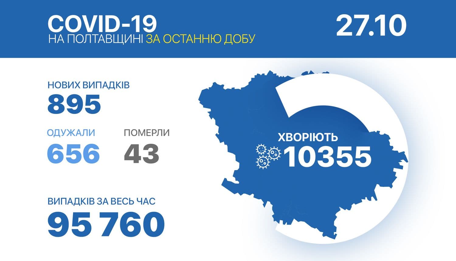 43 людини померло від коронавірусу на Полтавщині за минулу добу