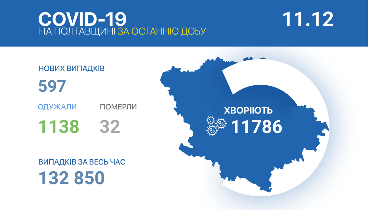 597 нових випадків захворювання на коронавірус виявили на Полтавщині
