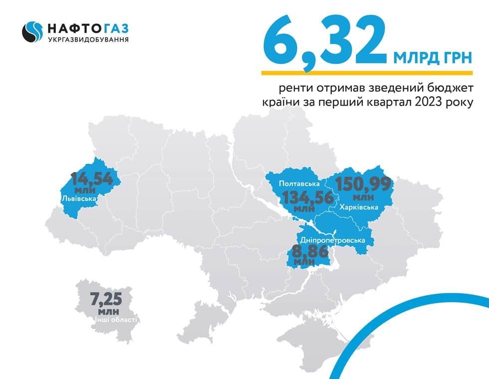 Полтавщина отримала 134,56 млн грн рентної плати від Укргазвидобування за перший квартал 2023 року