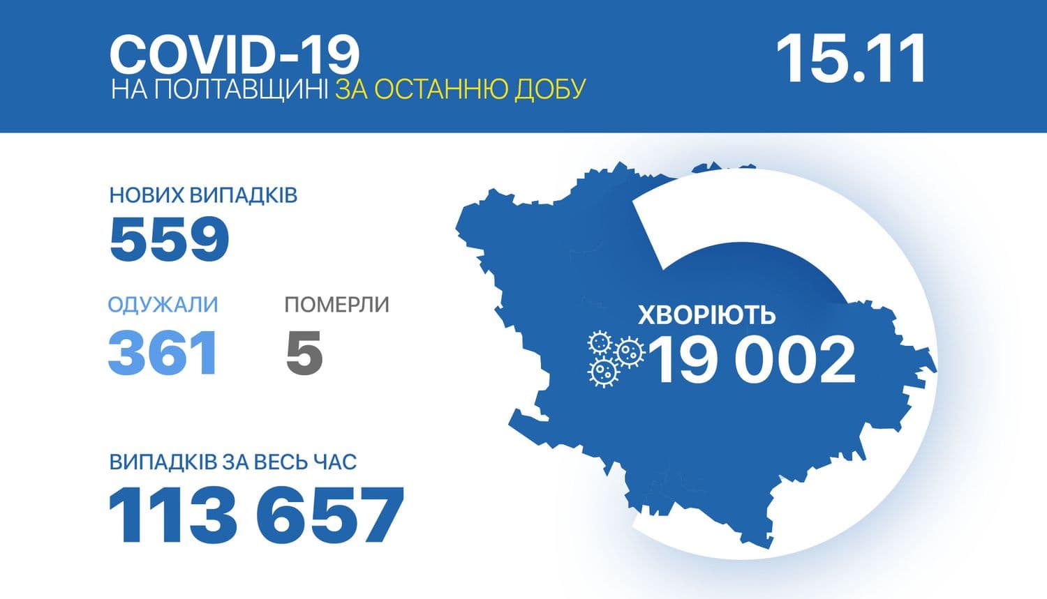 На Полтавщині кількість хворих на коронавірус зменшилася