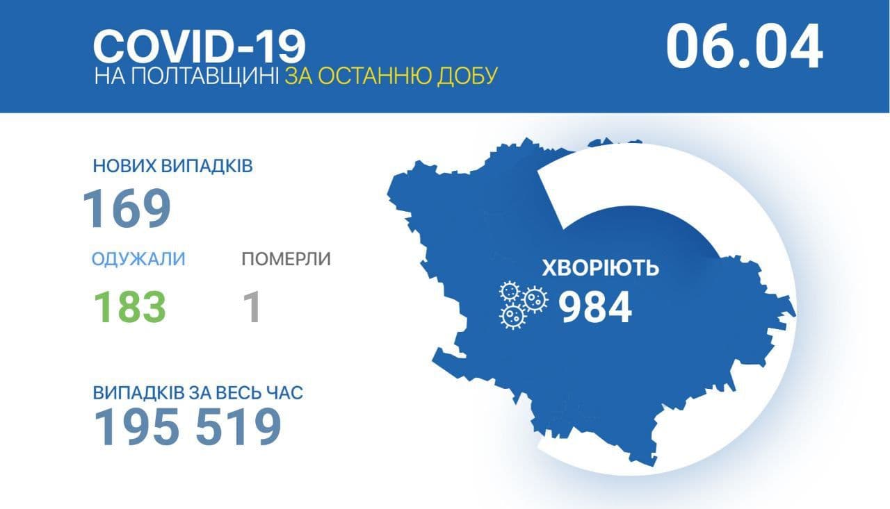 Минулої доби на коронавірус захворіли 169 мешканців Полтавщини