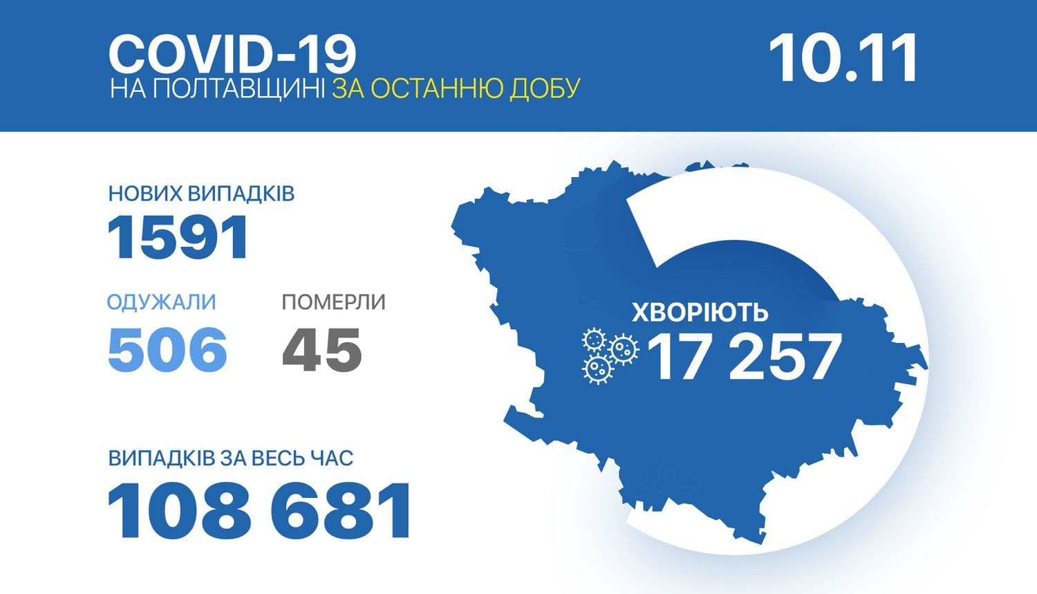 На Полтавщині — рекордна кількість нових випадків COVID-19
