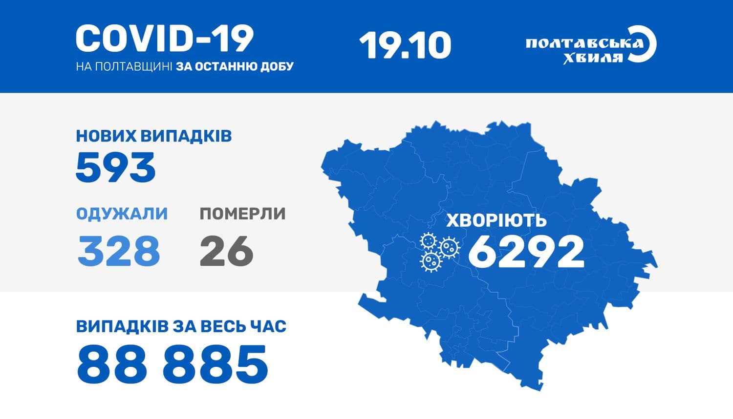 Майже 600 нових випадків захворювання на коронавірус на Полтавщині