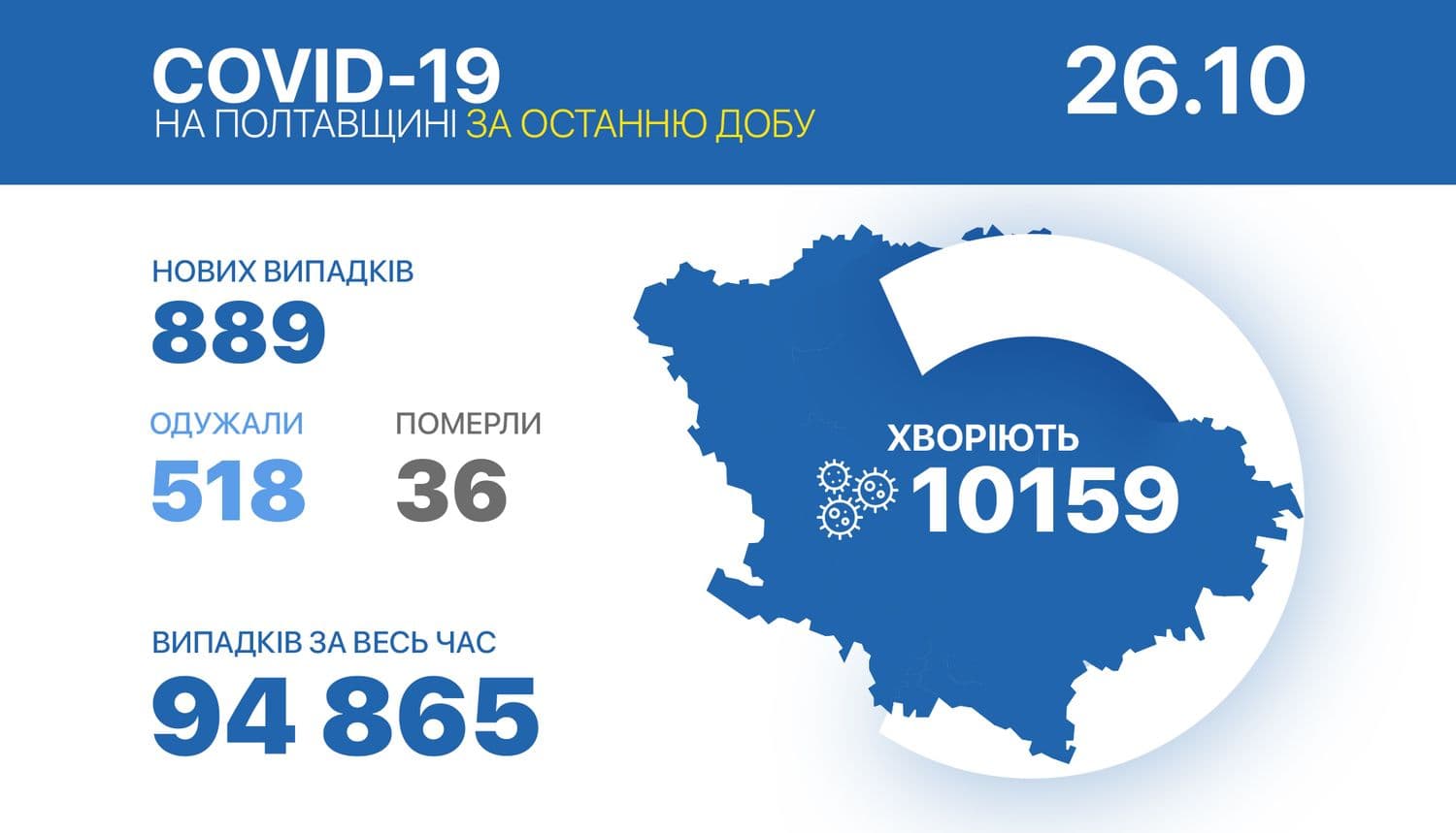 За минулу добу на Полтавщині зареєстрували 889 нових випадків захворювання на коронавірус