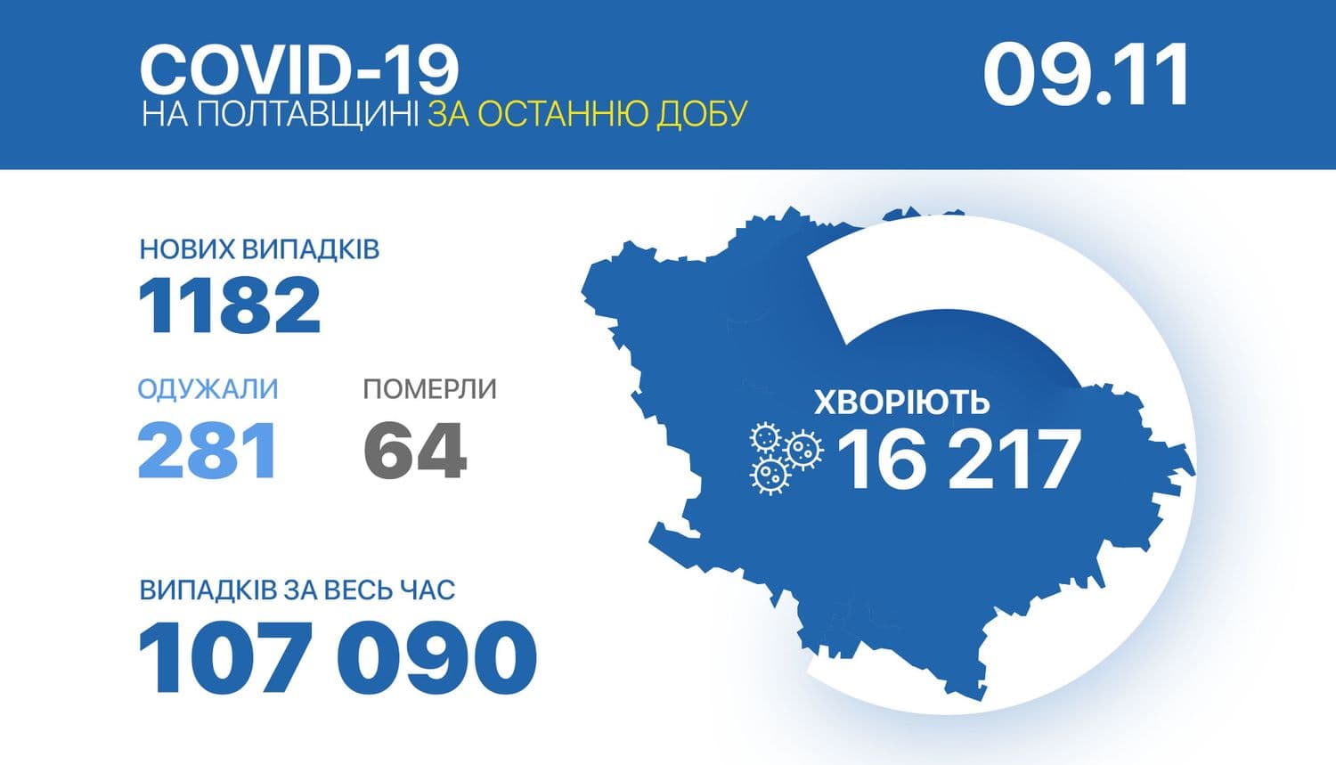 За добу на Полтавщині – понад тисячу нових випадків коронавірусу