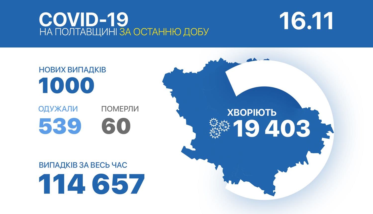 У Полтавській області 60 нових смертей від covid-19