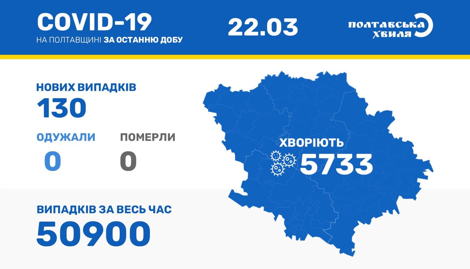 На Полтавщині понад 50 тисяч підтверджених випадків інфікування на COVID-19