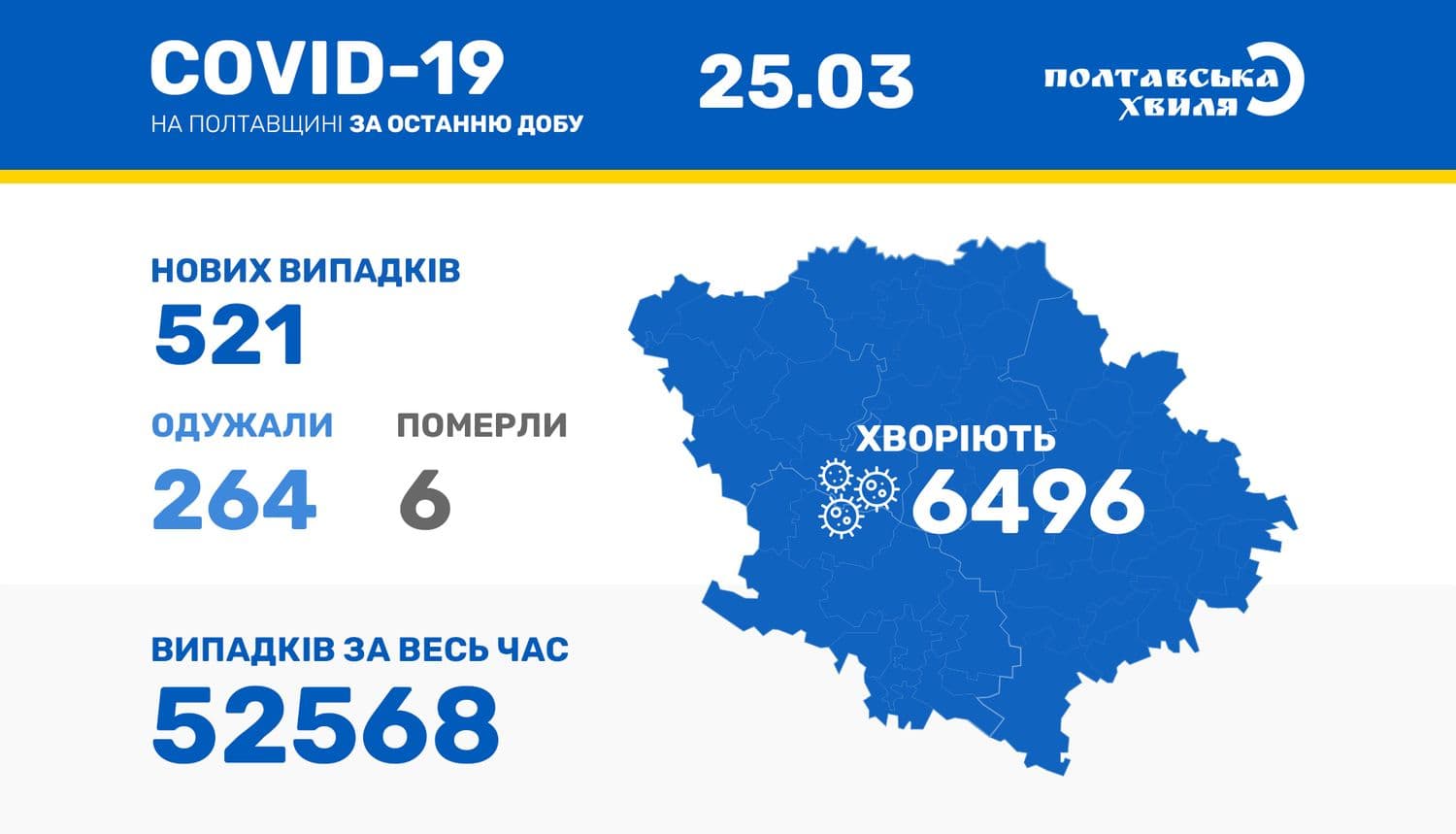 521 новий хворий за добу: статистика поширення коронавірусу на Полтавщині