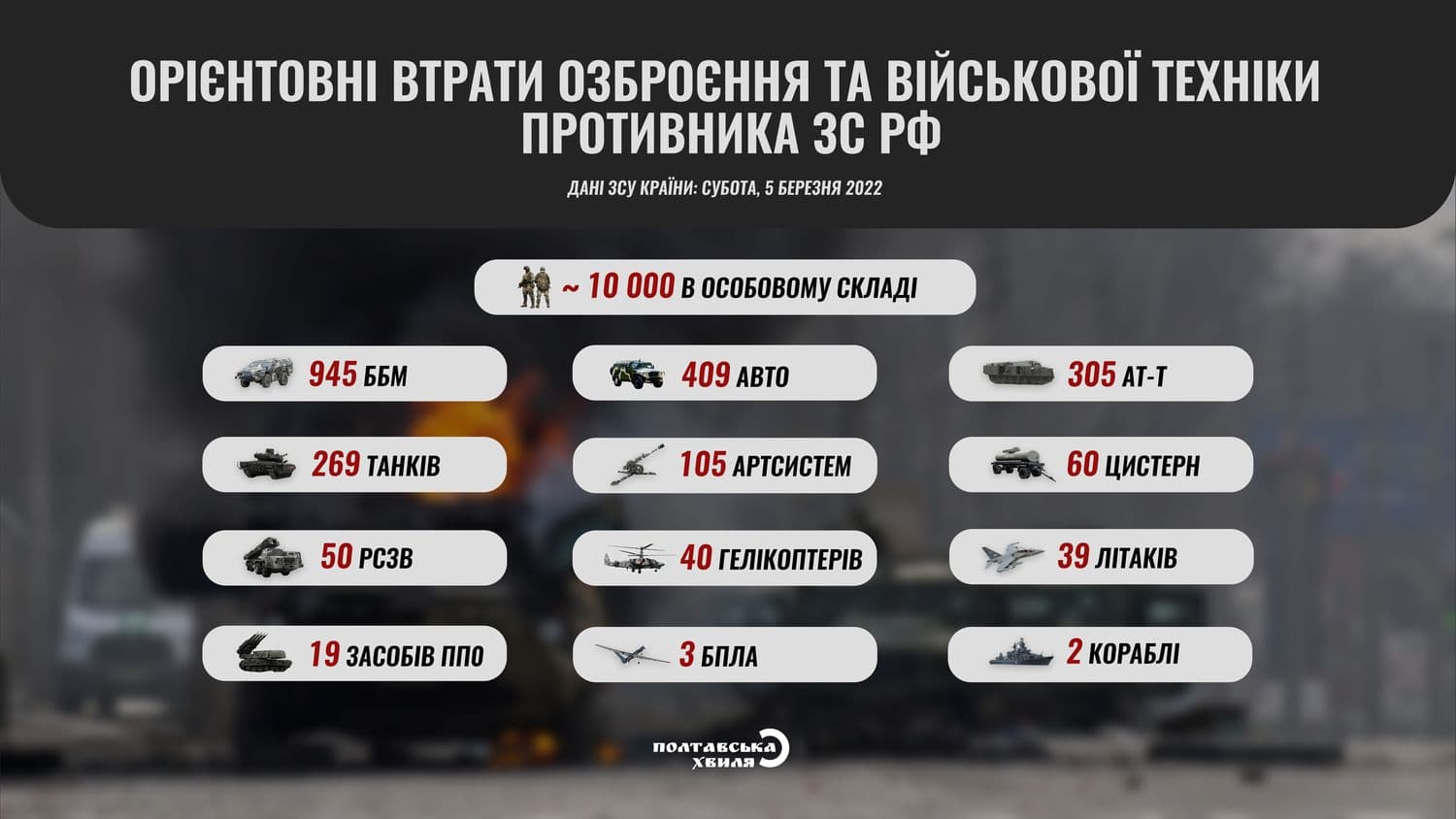 В Україні знищено вже 10 тисяч російських військових — всі втрати ворога на ранок 5 березня