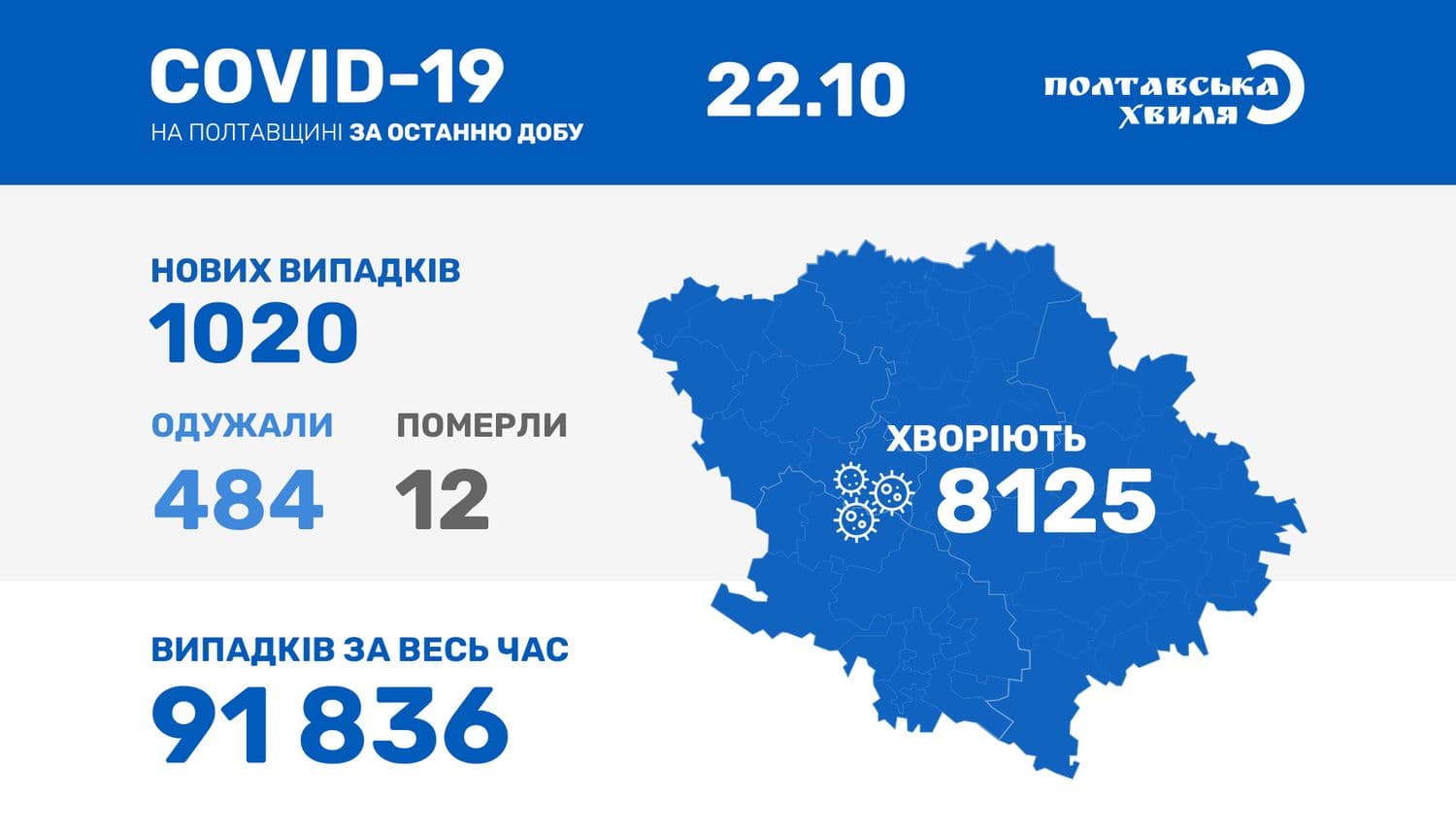 Більше тисячі нових випадків захворювання на коронавірус виявили на Полтавщині