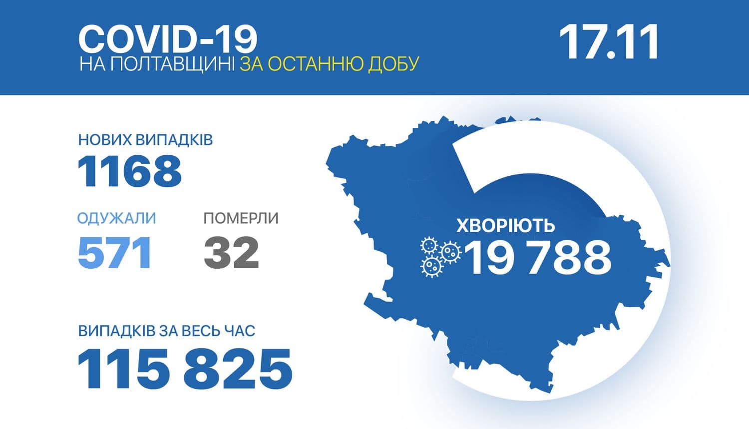 За добу на Полтавщині одужало менше ніж захворіло: статистика COVID-19