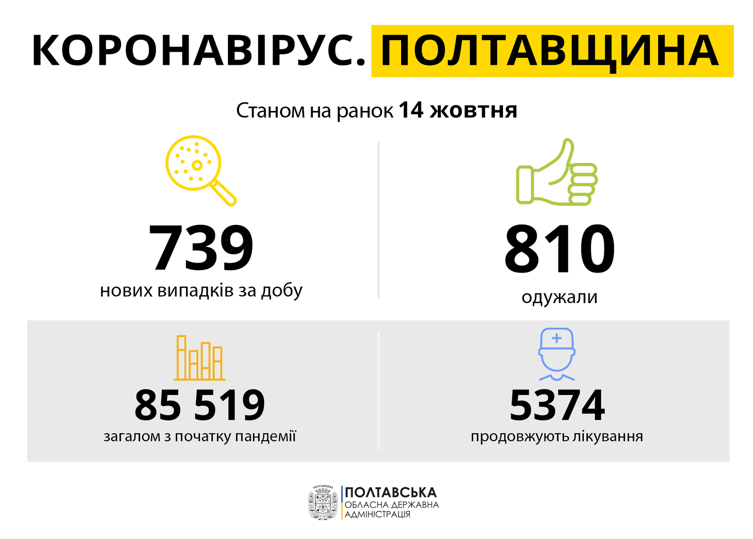 За минулу добу на Полтавщині діагностували 739 нових випадків захворювання на коронавірус