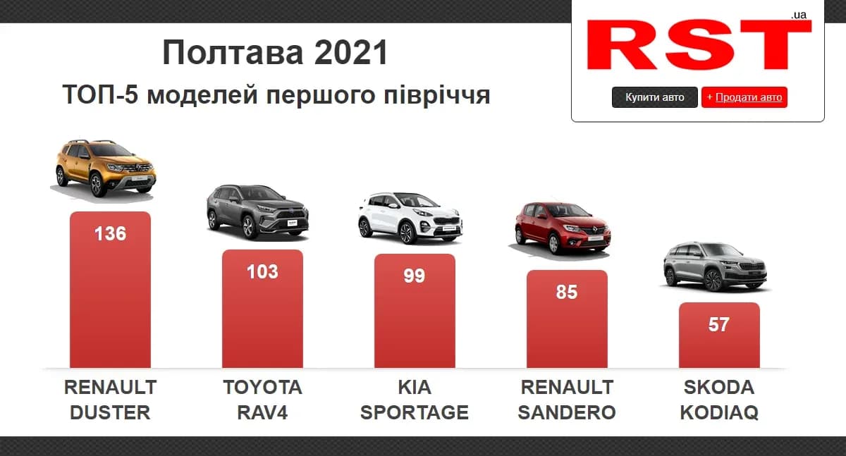 Які авто купували полтавці протягом року