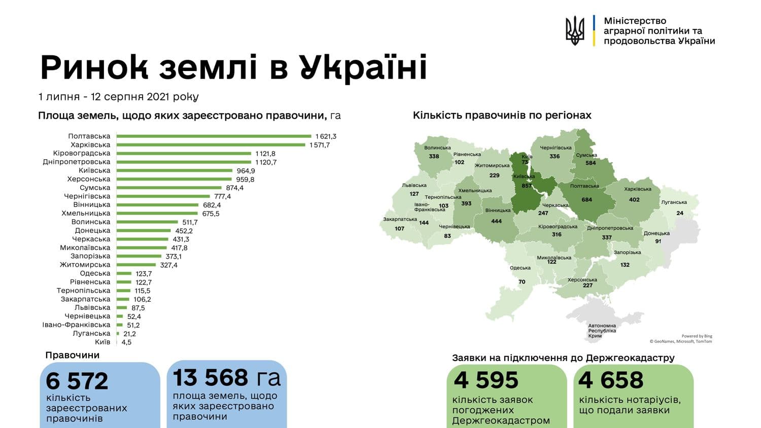 Полтавщина лідирує у продажу землі: з молотка пішло вже понад півтори тисячі гектар