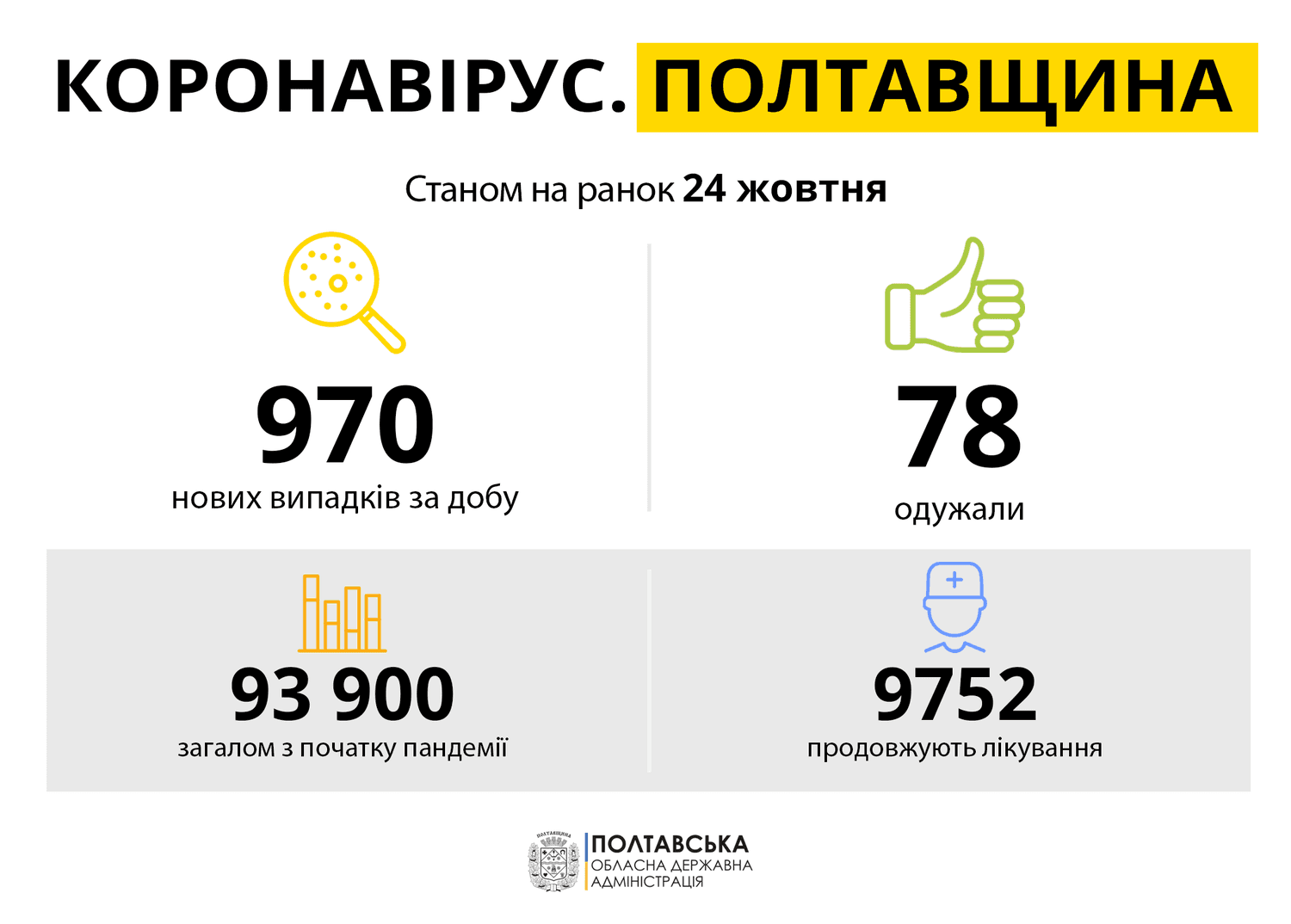 970 нових хворих: оновлена статистика коронавірусу на Полтавщині