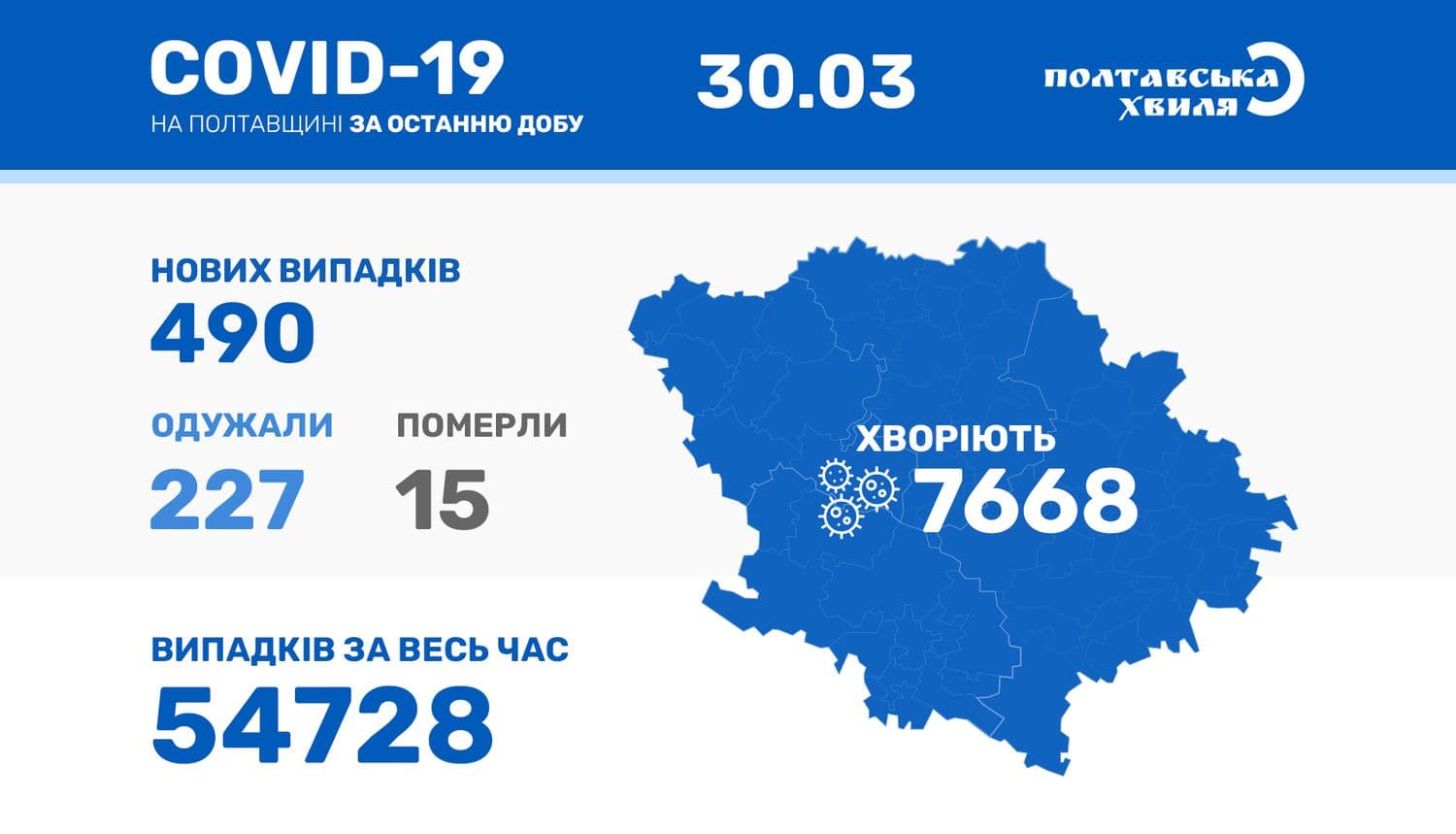 На Полтавщині за добу майже 500 людей  захворіли на коронавірус