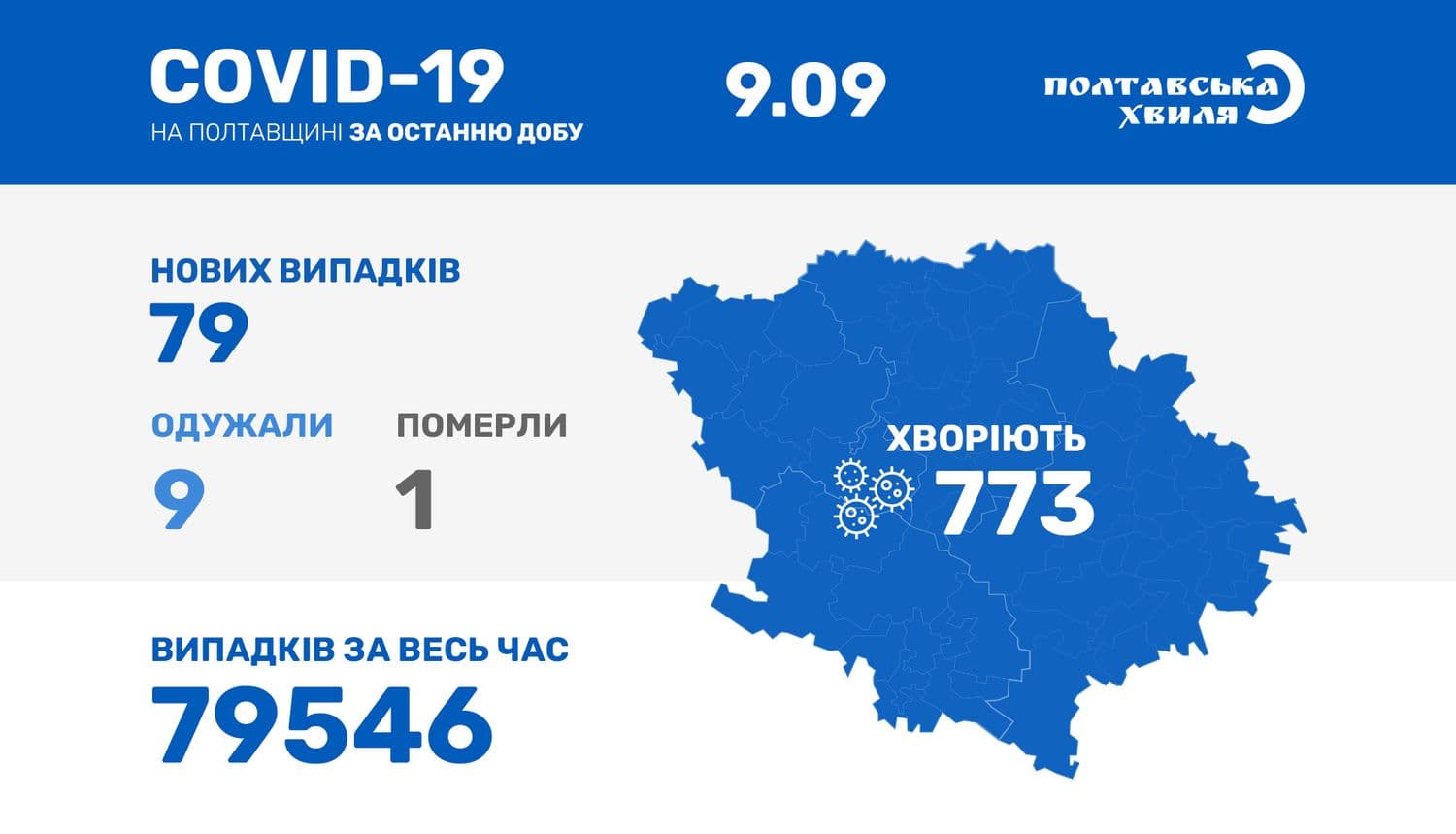 1 летальний та 79 нових випадків захворюваності на коронавірус на Полтавщині