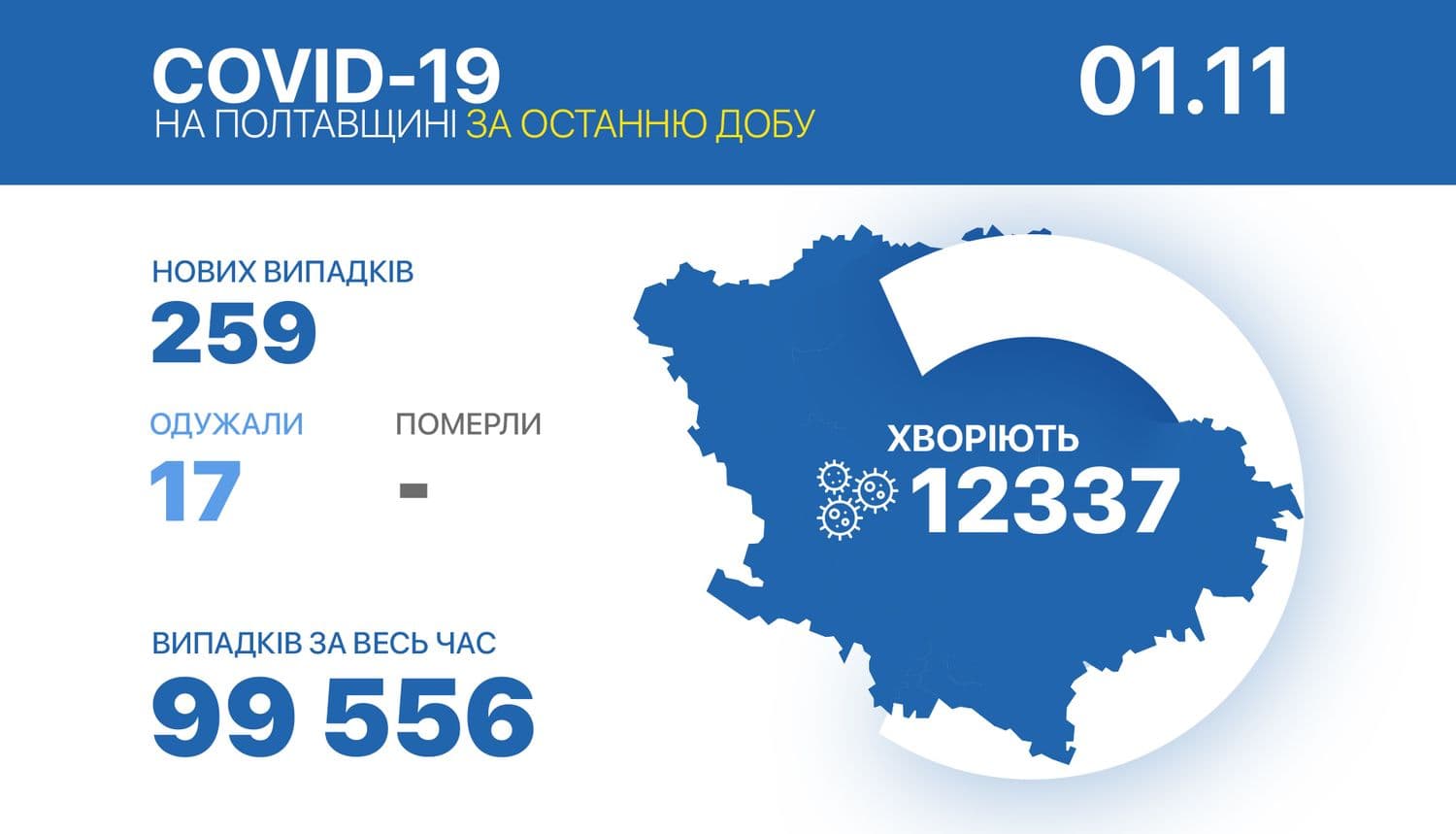 За добу на Полтавщині виявили 259 нових випадків захворювання на COVID-19