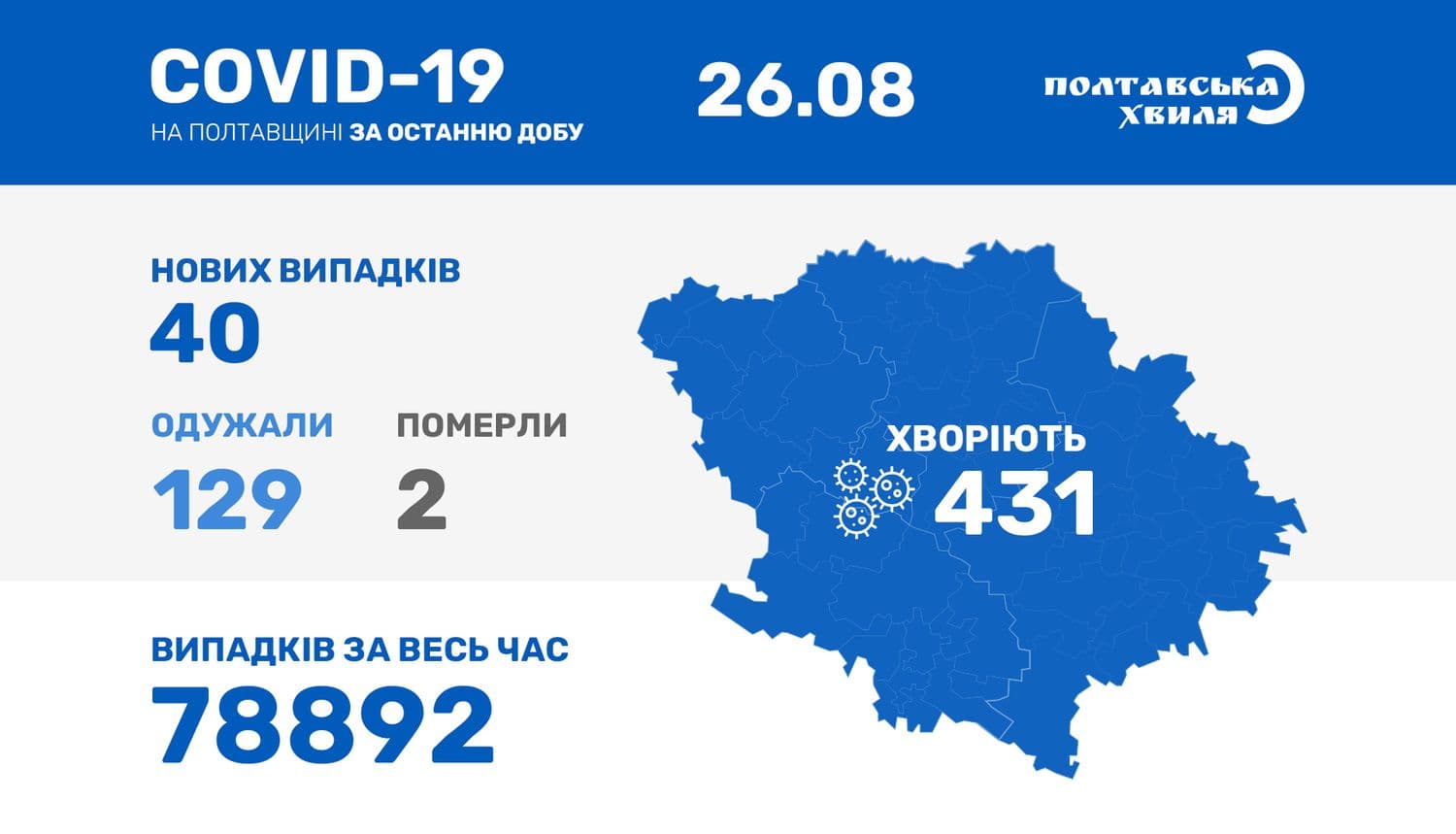 2 людини померли від коронавірусу. Захворюваність на Полтавщині зростає