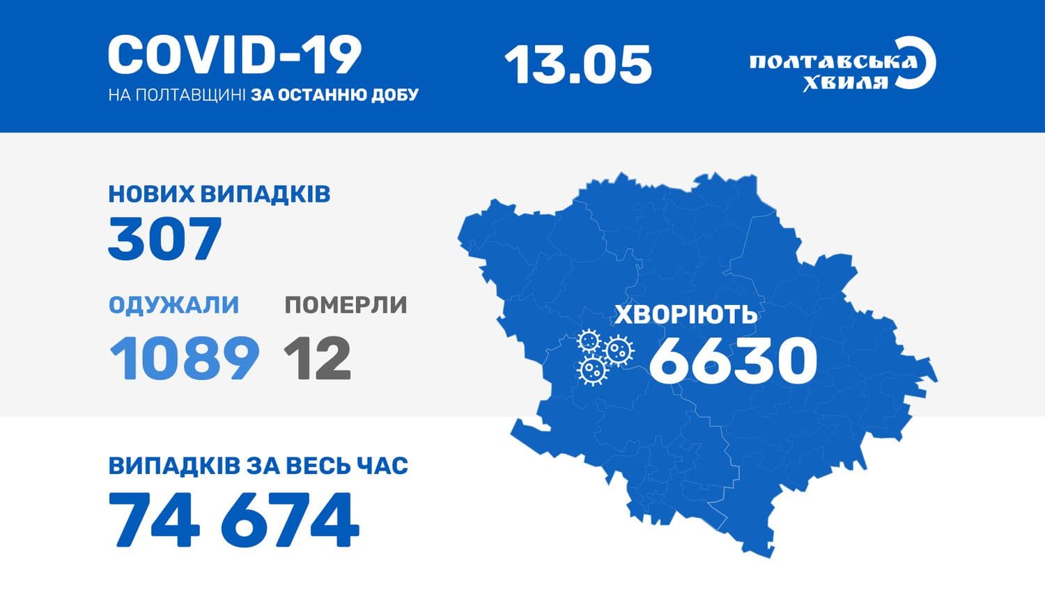 Від "корони" за добу на Полтавщині померло 12 людей
