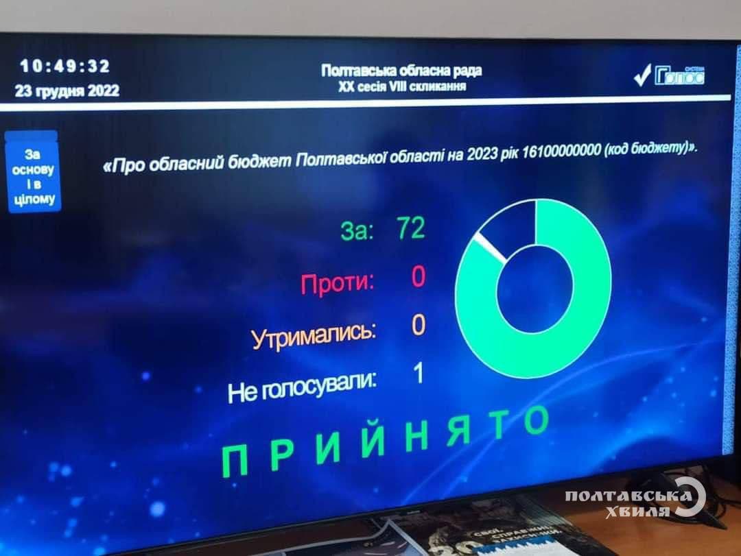 Полтавська облрада ухвалила бюджет на 2023 рік