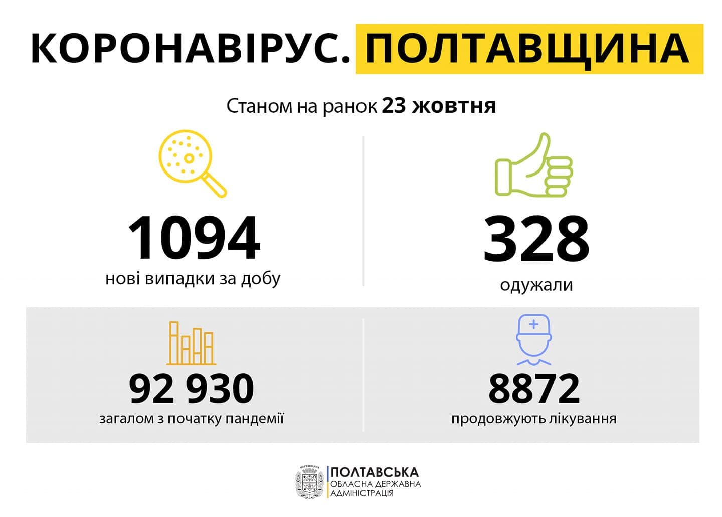 Ще тисяча людей на Полтавщині захворіли на COVID-19