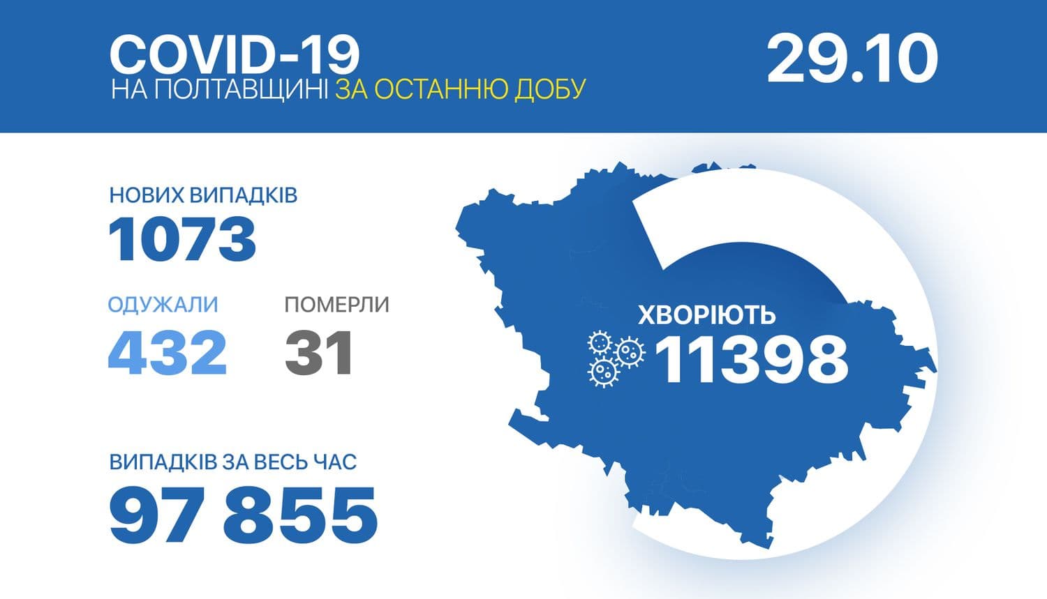 За добу в області коронавірусом інфіковано понад тисячу людей
