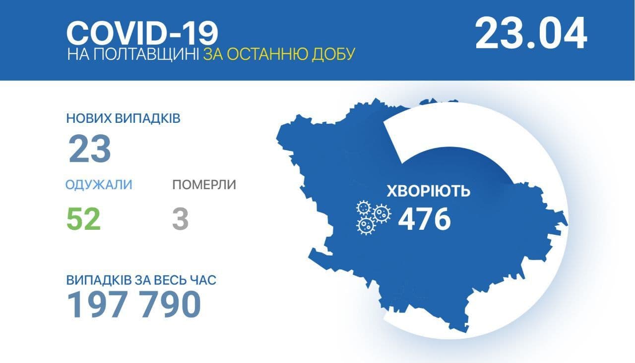На Полтавщині ще 23 людини захворіло на коронавірус
