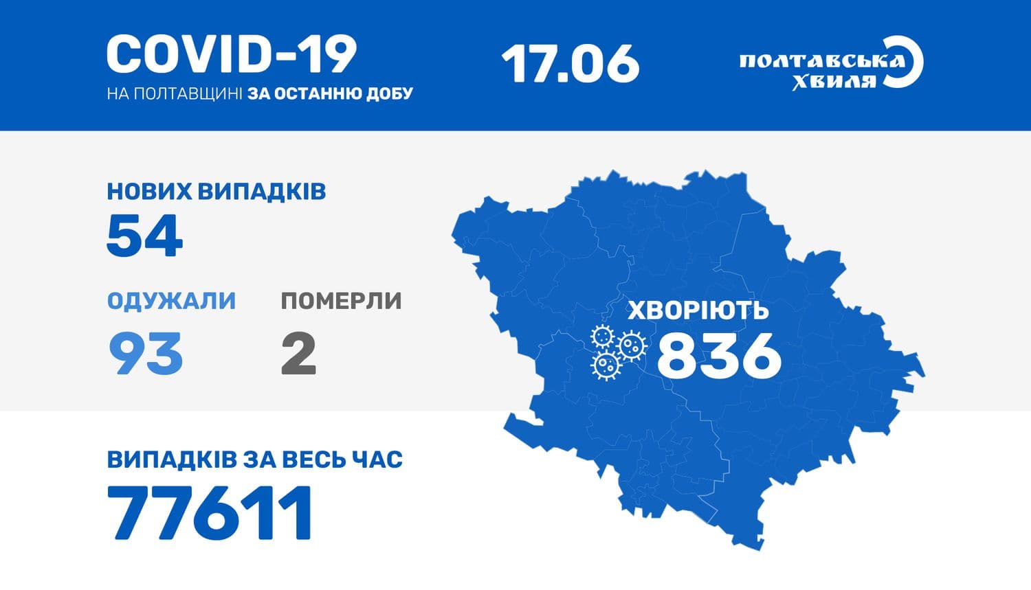 Ще понад 50 людей захворіли на COVID-19 на Полтавщині