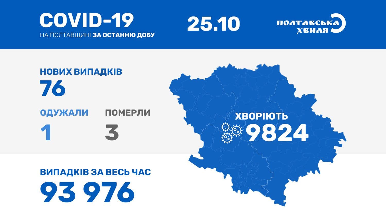 76 нових випадків захворювання на коронавірус виявили за минулу добу на Полтавщині
