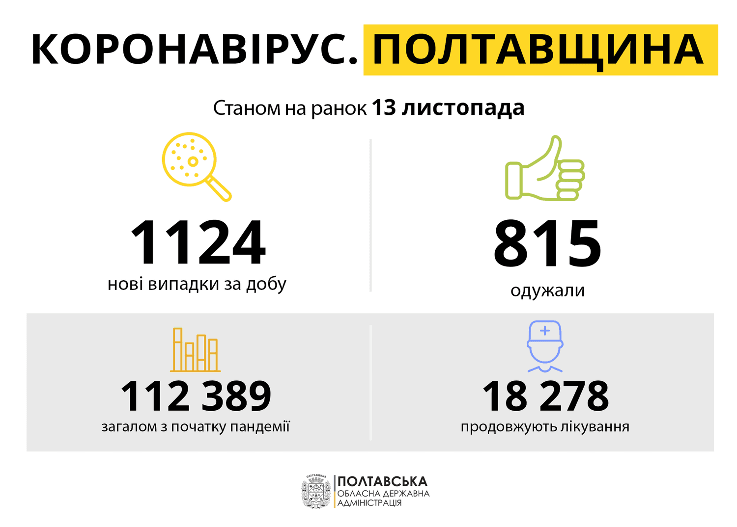 На Полтавщині ще понад тисяча людей інфікувалися на COVID