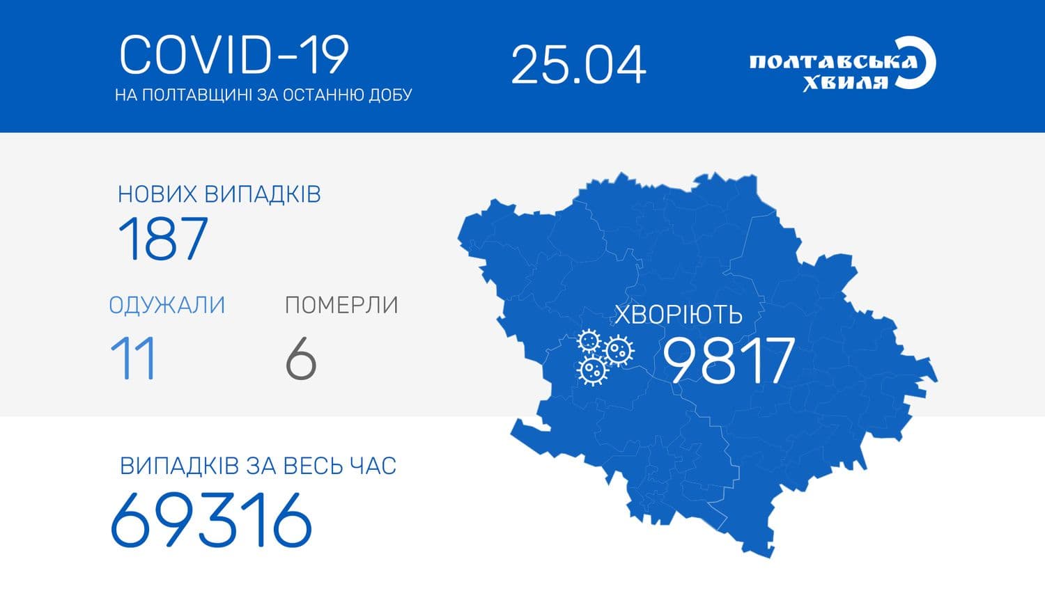 Майже 10 тисяч людей на лікуванні. Скільки жителів Полтавщини захворіли на коронавірус