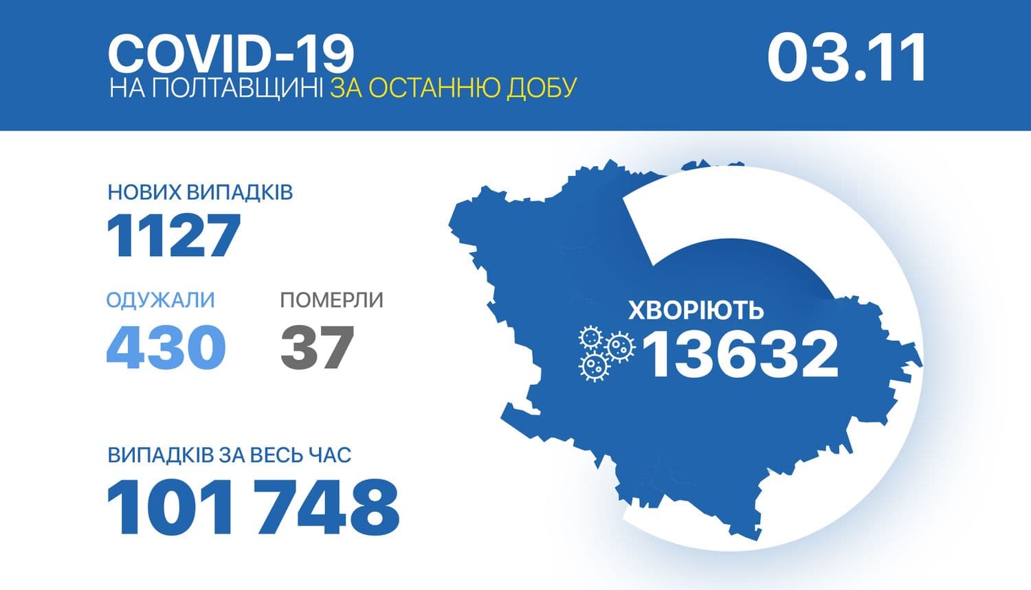 На Полтавщині виявили понад тисячу нових випадків коронавірусу