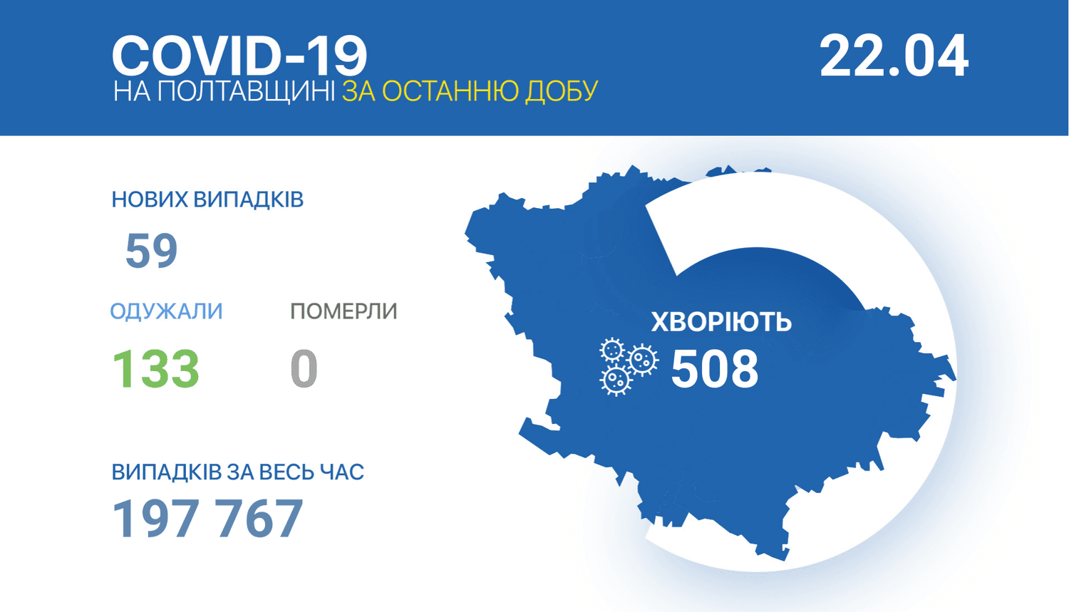 На Полтавщині 59 нових випадків захворювання на COVID-19