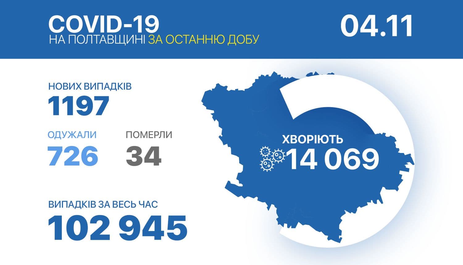 34 людини померли від коронавірусу на Полтавщині за минулу добу