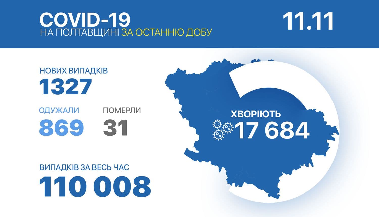 За добу на Полтавщині виявили більше тисячі нових випадків COVID-19