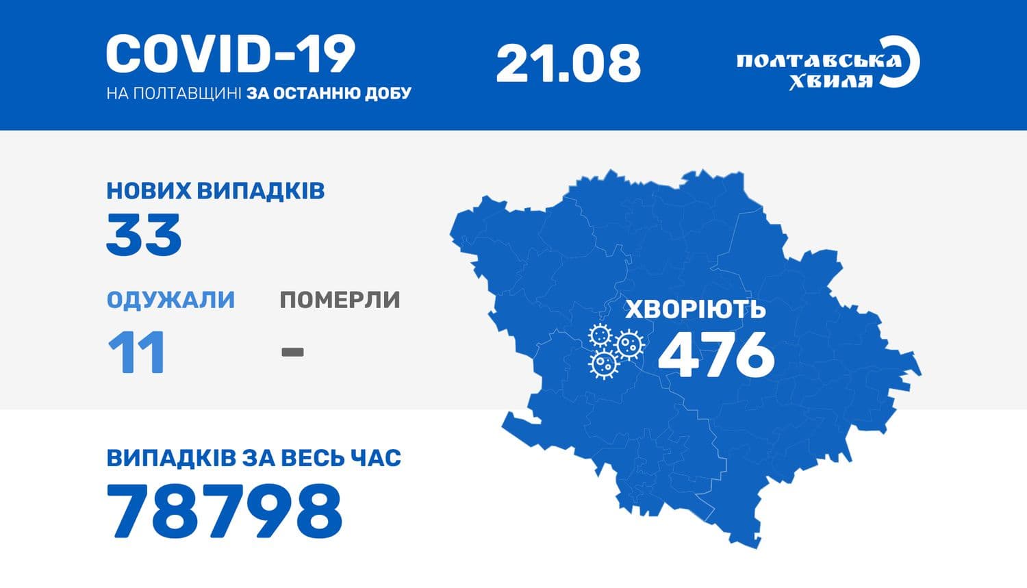 За добу на Полтавщині виявили 33 нових випадків захворювання на коронавірус