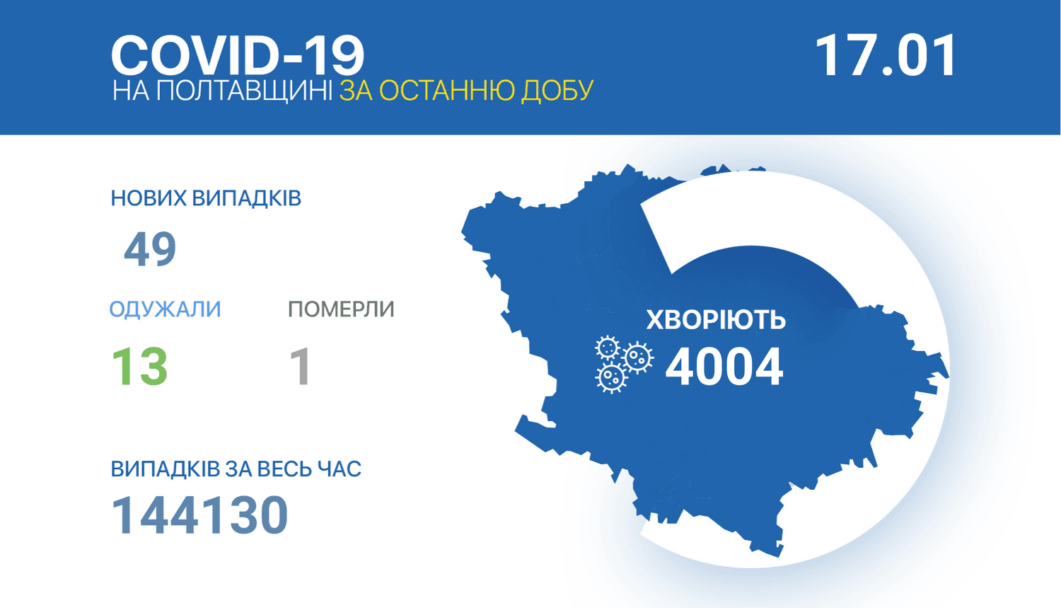 У Полтавській області за добу на коронавірус захворіли 49 людей
