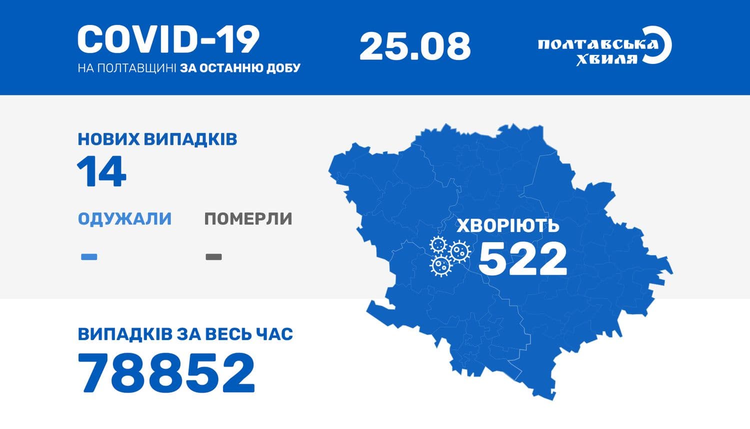 В Полтавській області 14 нових випадків захворювання на коронавірус