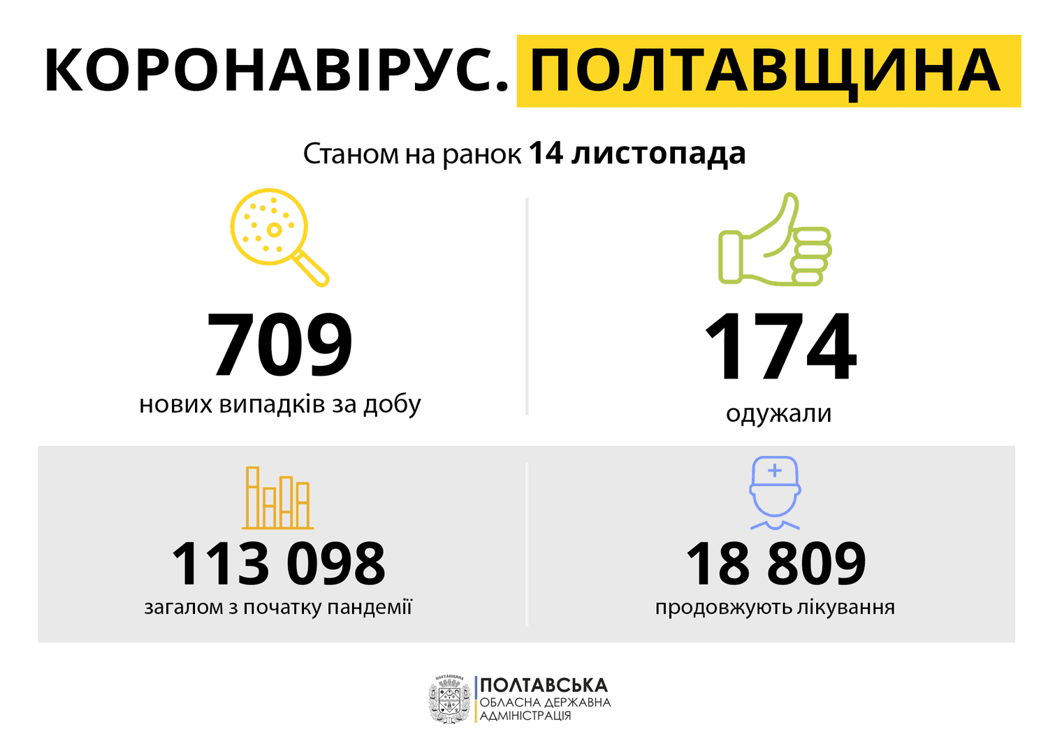 За добу на Полтавщині зареєстрували понад 700 нових хворих на COVID