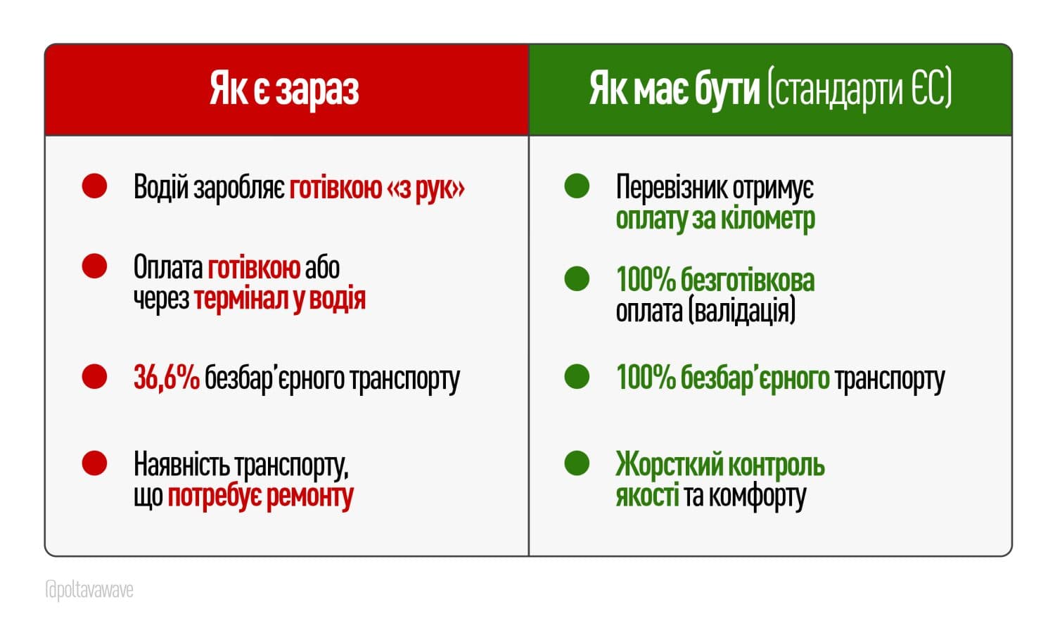 Як є зараз Як має бути (стандарти ЄС) Водій заробляє готівкою «з рук» Перевізник отримує оплату за кілометр Оплата готівкою або через термінал у водія 100% безготівкова оплата (валідація) 36,6% безбар’єрного транспорту 100% безбар’єрного транспорту Наявність транспорту, що потребує ремонту Жорсткий контроль якості та комфорту Маршрутка їде у місті Полтава, Громадський транспорт у Полтаві, Полтава маршрутки, Полтава тралік, Новини Полтава, Новини Полтавщина, Полтавська хвиля, головні новини Полтави, новини, Полтава, новини про маршрутки
