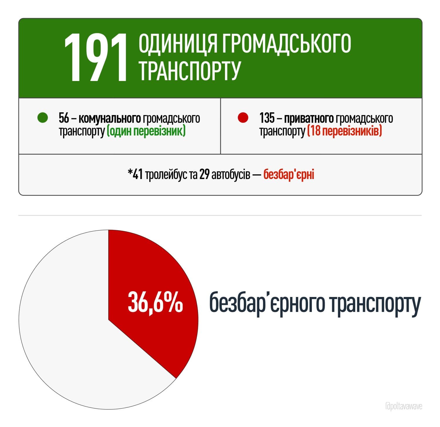 У Полтаві: 191 одиниця громадського транспорту; 56 – комунального громадського транспорту (один перевізник); 135 – приватного (18 перевізників); 41 тролейбус та 29 автобусів — безбар'єрні 36,6% безбар’єрного транспорту Маршрутка їде у місті Полтава, Громадський транспорт у Полтаві, Полтава маршрутки, Полтава тралік, Новини Полтава, Новини Полтавщина, Полтавська хвиля, головні новини Полтави, новини, Полтава, новини про маршрутки