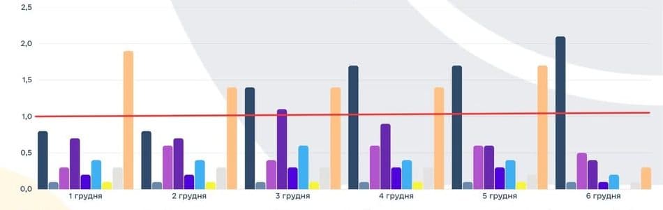 У Полтаві рівень забруднення повітря перевищив норму