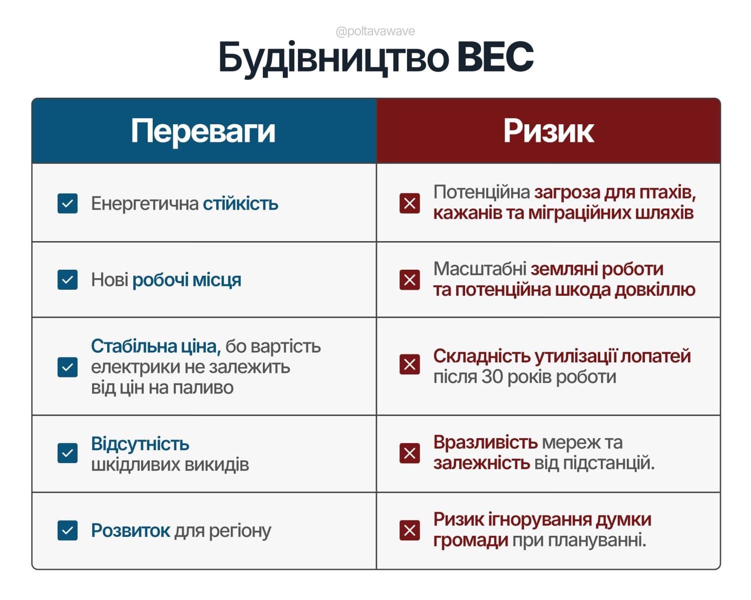 ВЕС на Полтавщині, вітряки, вітроелектростанція на Полтавщині, вітроелектростанція, ДТЕК, новини Полтава, новини Полтавщина, Полтавська хвиля, Полтавська хвиля новини, новини Україна, відновлювальна енергетика